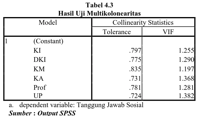 Tabel 4.3 Hasil Uji Multikolonearitas 