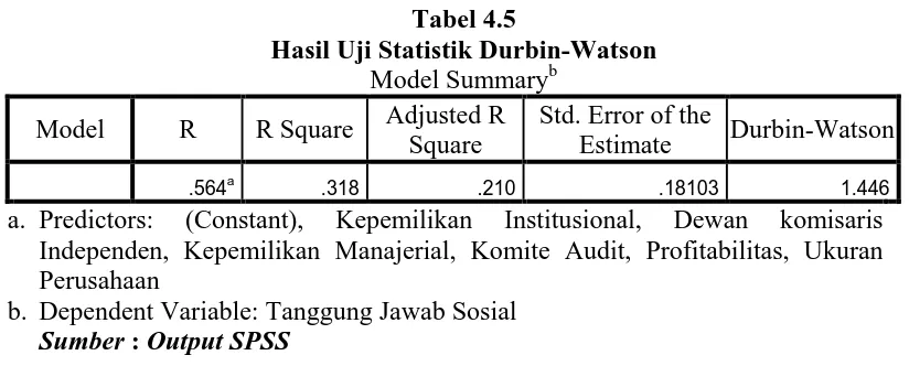 Tabel 4.5 Hasil Uji Statistik Durbin-Watson 