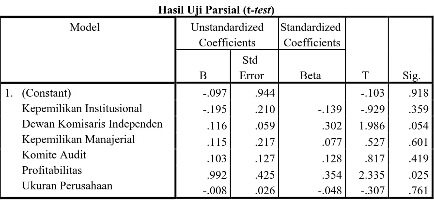 Tabel 4.6 Hasil Uji Parsial (t-