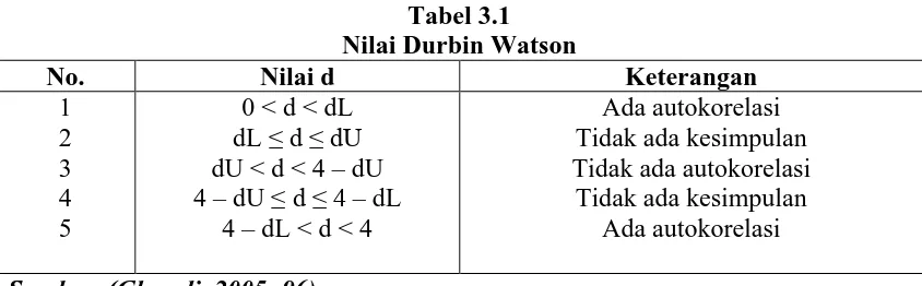 Tabel 3.1 Nilai Durbin Watson 