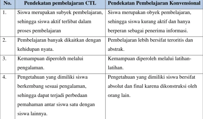 Tabel 3. Perbedaan Pendekatan Pembelajaran CTL Dengan Pendekatan  Pembelajaran Konvensional 