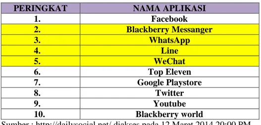 Tabel  1.2  menunjukkan  bahwa  masyarakat  Indonesia  menyukai  dan  mencari  aplikasi  mobile  messaging  lainnya  seperti  Blackberry  Messanger,  Line,  dan  WeChat  yang  menempati  peringkat  lima  besar,  selain  aplikasi  mobile  messaging   terdap