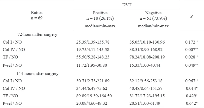 Table 4. Comparison analysis of biomarker ratios at 72-hours and 144-hours after surgery  between  DVT positive and negative patients