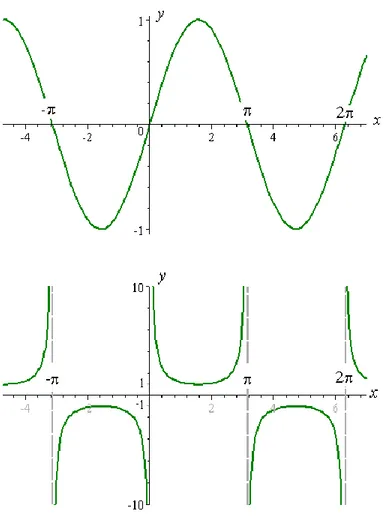 Grafik fungsi trigonometri 