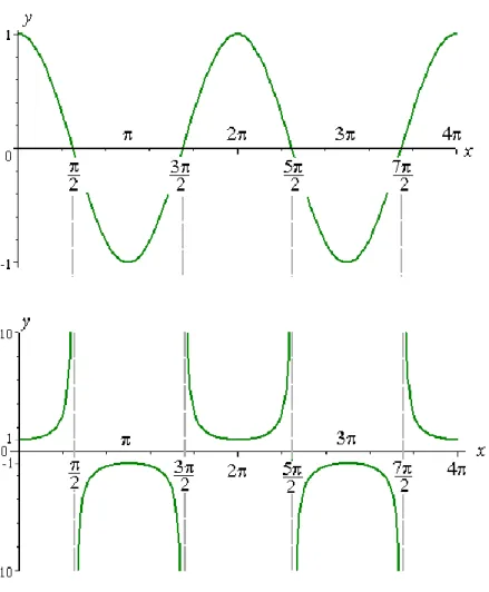 Grafik fungsi trigonometri 