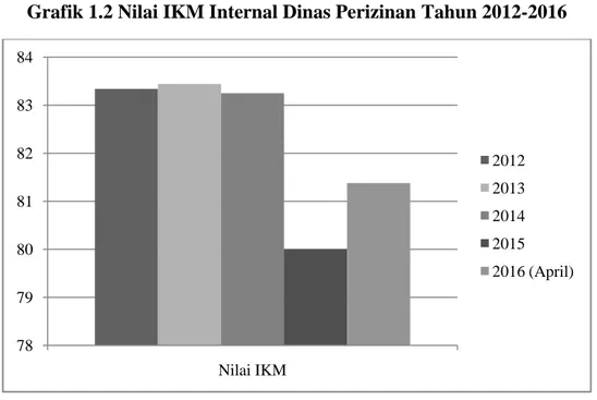 Grafik 1.2 Nilai IKM Internal Dinas Perizinan Tahun 2012-2016 