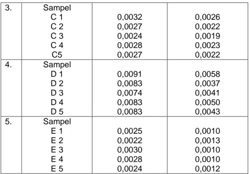 Tabel 4. C regresi kandungan timah dan kromium dalam sampel produk  sayur kacang-kacangan dalam kaleng 