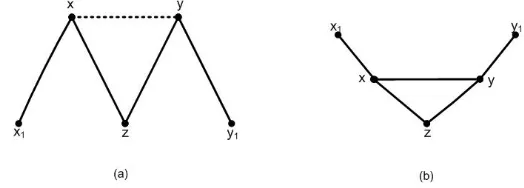 Gambar 6. (a) x dan y tidak bertetangga (b) x dan y bertetangga.