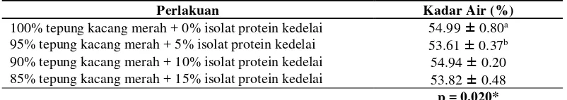 Tabel 7. Hasil Analisis Kadar Abu Daging Analog Kacang Merah 