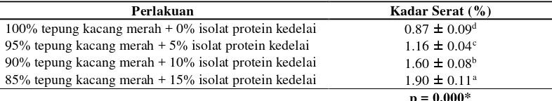 Tabel 8. Hasil Analisis Daging Analog Kacang Merah 
