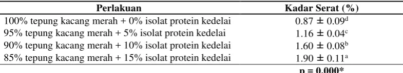 Tabel 8. Hasil Analisis Daging Analog Kacang Merah 