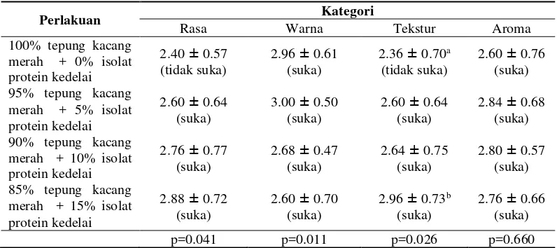 Tabel 9. Uji Kesukaan Daging Analog Kacang Merah 