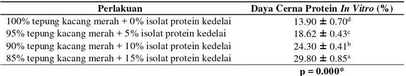Tabel 2. Hasil Analisis Kadar Protein Daging Analog Kacang Merah 
