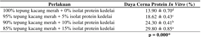 Tabel 2. Hasil Analisis Kadar Protein Daging Analog Kacang Merah 