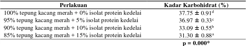 Tabel 4. Hasil Analisis Kadar Lemak Daging Analog Kacang Merah 