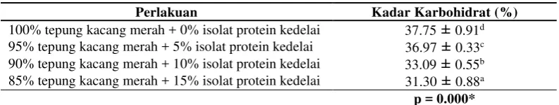 Tabel 4. Hasil Analisis Kadar Lemak Daging Analog Kacang Merah 