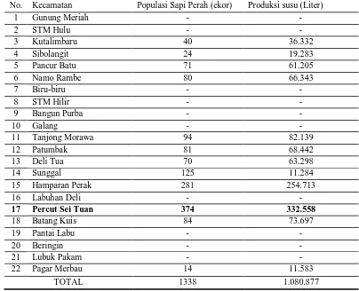 Tabel 1. Populasi Ternak Sapi Perah (ekor) dan Produksi Susu (Liter) di        Kabupaten Deli Serdang Tahun 2007 