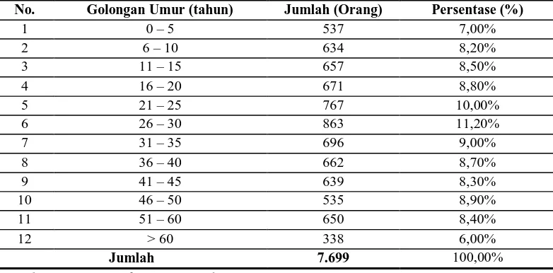 Tabel 2. Distribusi Penduduk Desa Amplas Menurut Kelompok Umur Tahun 2008 