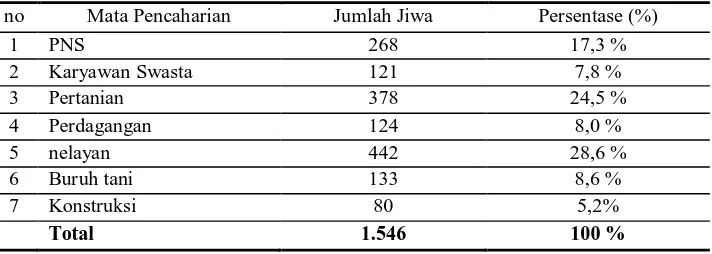 Tabel 3. Komposisi Penduduk Menurut Mata Pencaharian Desa Amplas Kecamatan Percut Sei Tuan Tahun 2008  