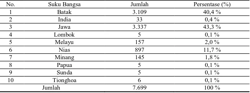 Tabel 4. Banyaknya Penduduk Menurut Suku Bangsa Di Desa Amplas Kecamatan Percut Sei Tuan Tahun 2008 