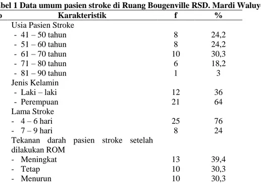 Tabel 1 Data umum pasien stroke di Ruang Bougenville RSD. Mardi Waluyo Blitar, April 2014