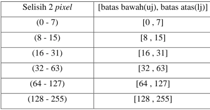 Tabel 2.1 Tabel Jangkauan 
