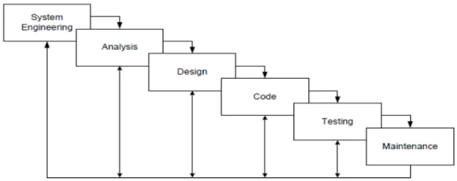 Gambar 2.1 Model waterfall (Pressman, 2012:39) 