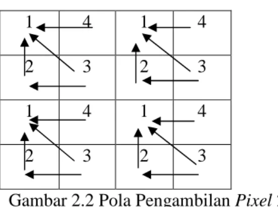 Gambar 2.2 Pola Pengambilan Pixel 2x2 