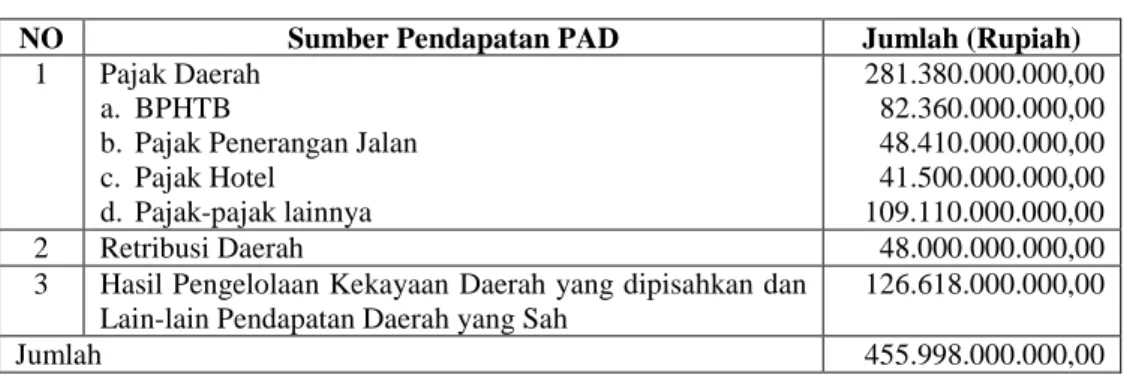 Tabel 1.1 Realisasi PAD Kabupaten Sleman, 2013 