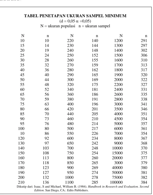 TABEL PENETAPAN UKURAN SAMPEL MINIMUM  (d = 0,05 α =0,05) 
