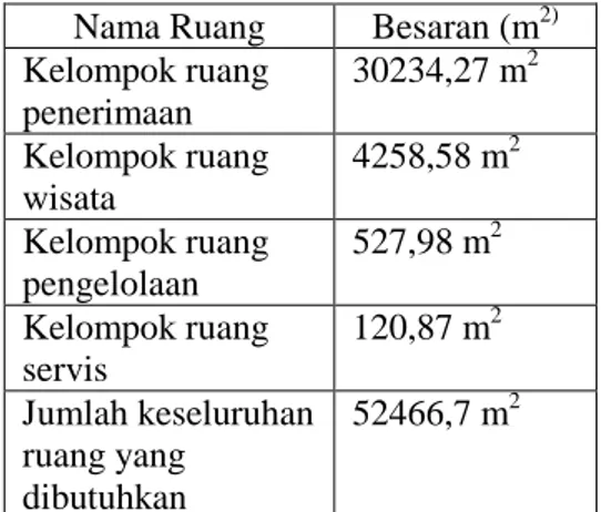 Tabel 1. Kebutuhan Ruang 