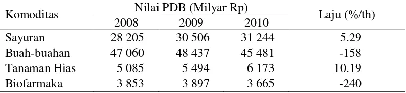Tabel 1  Nilai Produk Domestik Bruto (PDB) komoditas hortikultura berdasarkan harga berlaku di Indonesia tahun 2008 – 2010 