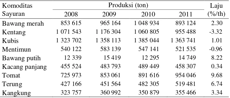 Tabel 2  Perkembangan produksi tanaman sayuran di Indonesia tahun 2008 - 2011 