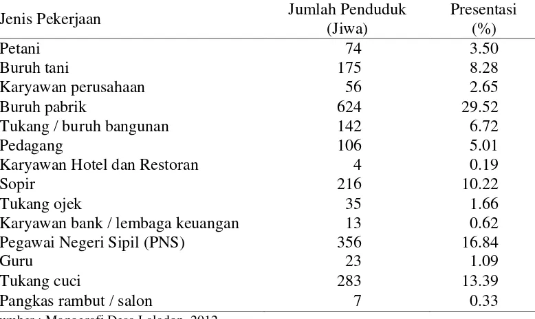 Tabel 9  Jumlah penduduk Desa Laladon berdasarkan jenis pekerjaan tahun 2012 