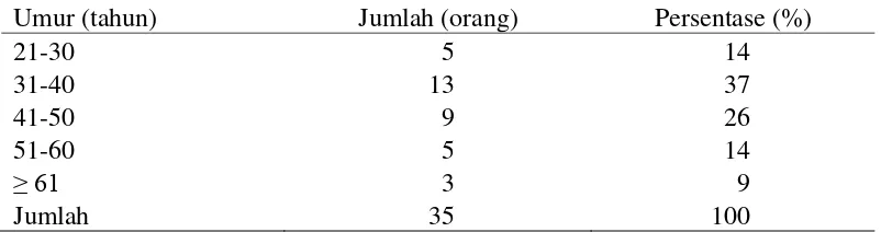 Tabel 10  Sebaran responden menurut usia petani mentimun di Desa Laladon  musim tanam April – Mei 2013 