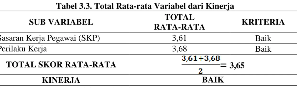 Tabel 3.3. Total Rata-rata Variabel dari Kinerja 