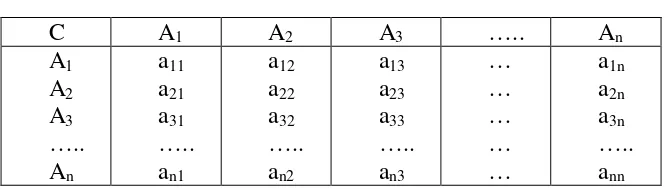 Tabel 3.2 Matriks perbandingan berpasangan 