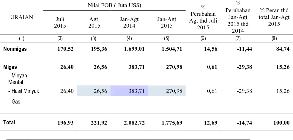 Grafik 1 Nilai Ekspor   Provinsi Sumatera Selatan menurut Bulan, 