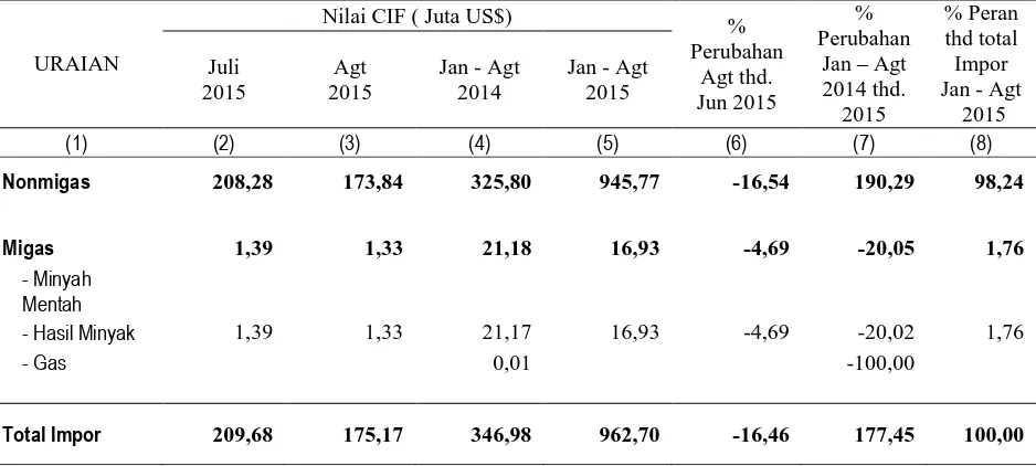 Tabel 5 Ringkasan Perkembangan Impor Provinsi Sumatera Selatan, 