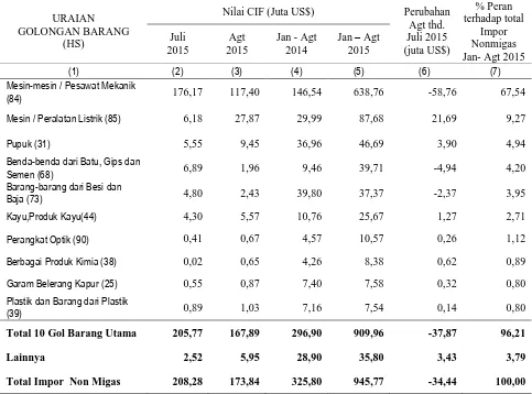 Tabel 6  Impor Nonmigas  Provinsi  Sumatera Selatan menurut Golongan Barang HS 2 Dijit 