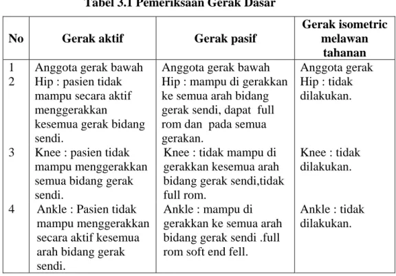 Tabel 3.1 Pemeriksaan Gerak Dasar 