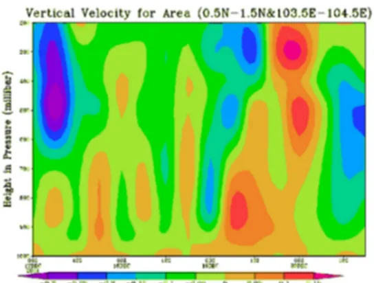 Gambar 3.9 Vertical velocity per lapisan di  Batam   tanggal 17 – 20 Desember 2014. 