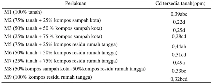 Tabel 3.   Nilai rataan Cd tersedia tanah pada masing-masing perlakuan kompos 