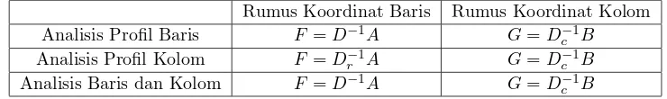 Tabel 1. Koordinat Baris dan Koordinat Kolom