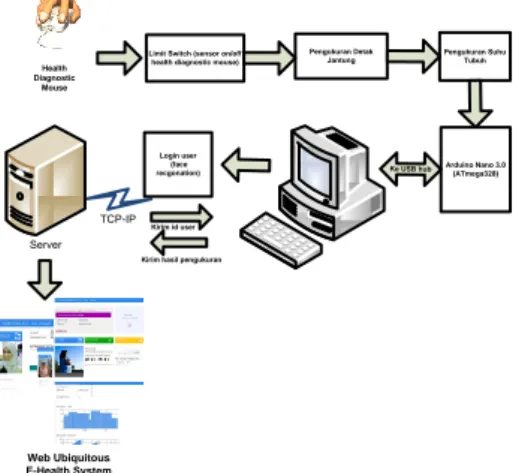 Gambar 3 : Diagram blok sistem kerja  aplikasi 