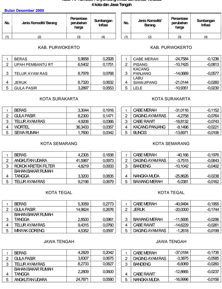 Tabel 14.  Komoditi Penyumbang Inflasi dan Deflasi Terbesar  4 kota dan Jawa Tengah 