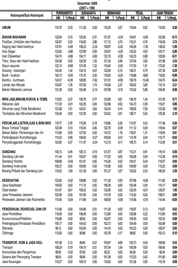 Tabel 10. Inflasi 4 Kota dan Jawa Tengah Desember 2009