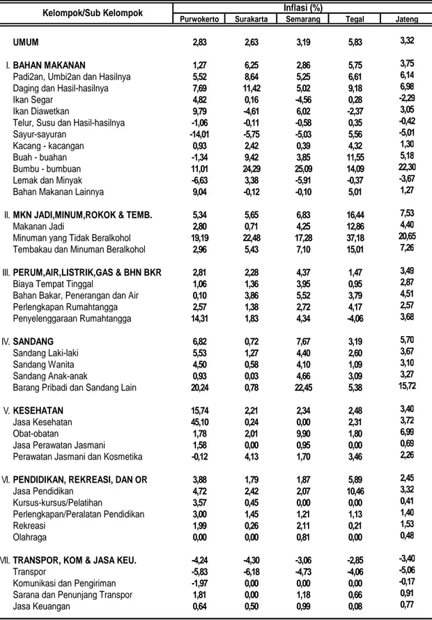 Tabel 11. Kumulatif Inflasi 4 Kota dan Jawa Tengah Desember 2009