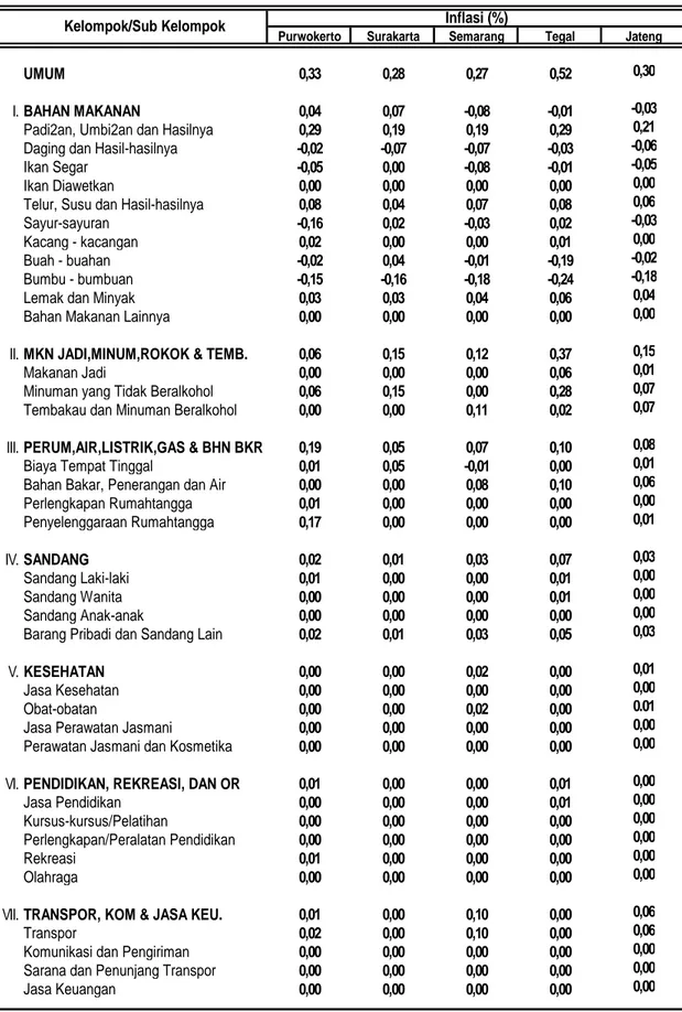 Tabel 12. Sumbangan Kelompok pengeluaran 4 Kota dan Jawa Tengah Desember 2009