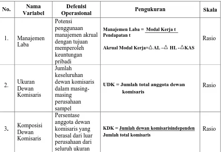 Tabel 3.1Ringkasan Definisi Operasional dan Pengukuran 